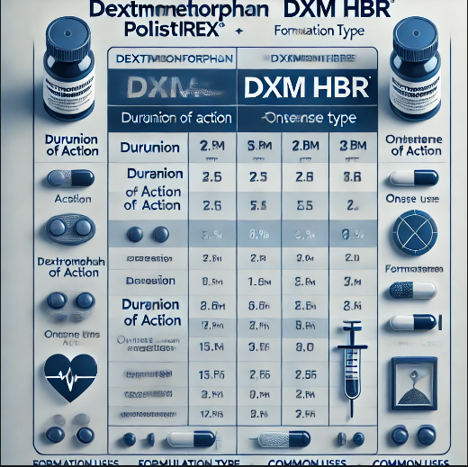 A aspect-by means of-facet assessment table showing the variations between dextromethorphan polistirex and DXM HBr.